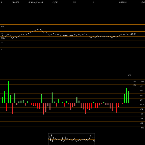 RSI & MRSI charts Pula / South African Rand BWPZAR share FOREX Stock Exchange 