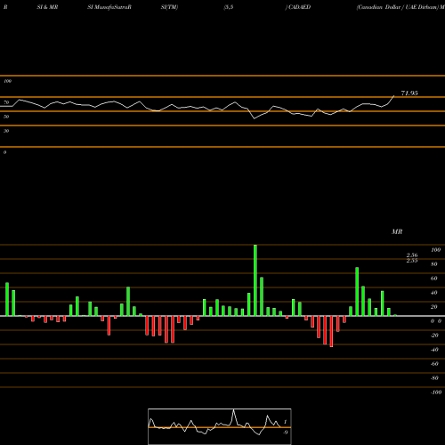 RSI & MRSI charts Canadian Dollar / UAE Dirham CADAED share FOREX Stock Exchange 