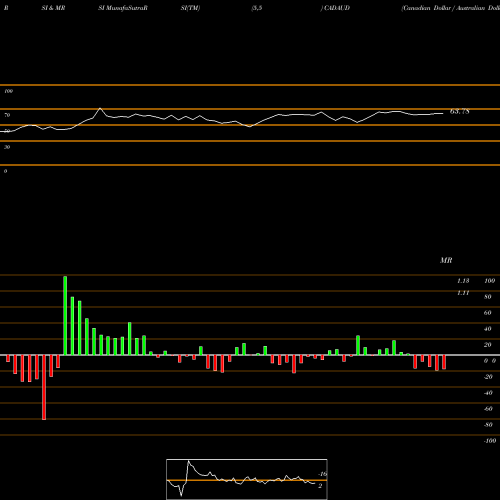 RSI & MRSI charts Canadian Dollar / Australian Dollar CADAUD share FOREX Stock Exchange 
