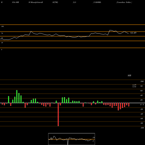 RSI & MRSI charts Canadian Dollar / Brazilian Real CADBRL share FOREX Stock Exchange 