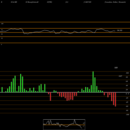 RSI & MRSI charts Canadian Dollar / Renminbi (Offshore) CADCNH share FOREX Stock Exchange 