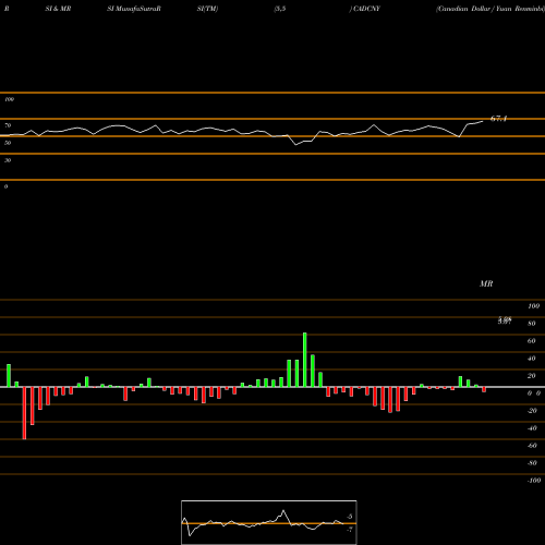RSI & MRSI charts Canadian Dollar / Yuan Renminbi CADCNY share FOREX Stock Exchange 