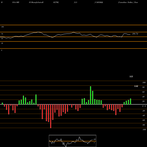 RSI & MRSI charts Canadian Dollar / Danish Krone CADDKK share FOREX Stock Exchange 