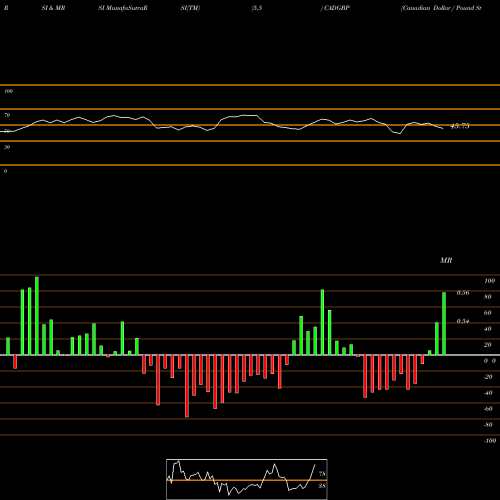 RSI & MRSI charts Canadian Dollar / Pound Sterling CADGBP share FOREX Stock Exchange 