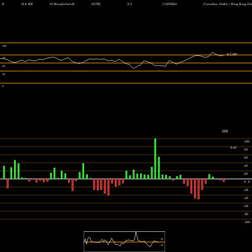 RSI & MRSI charts Canadian Dollar / Hong Kong Dollar CADHKD share FOREX Stock Exchange 