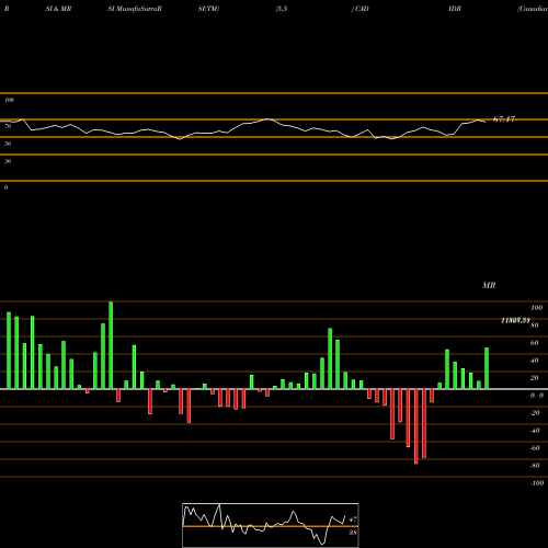 RSI & MRSI charts Canadian Dollar / Indian Rupiah 11018 10852 10852 0 CADIDR share FOREX Stock Exchange 