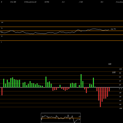 RSI & MRSI charts Canadian Dollar / New Israeli Sheqel CADILS share FOREX Stock Exchange 