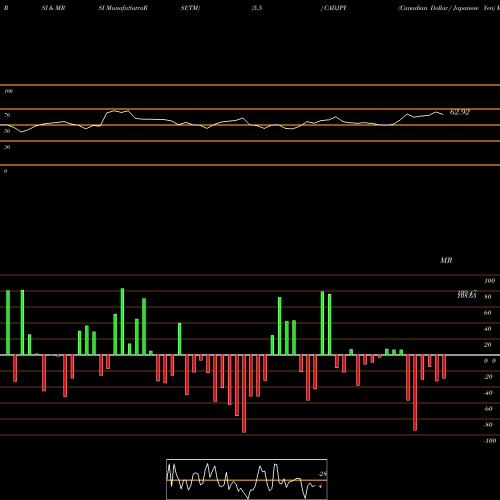 RSI & MRSI charts Canadian Dollar / Japanese Yen CADJPY share FOREX Stock Exchange 
