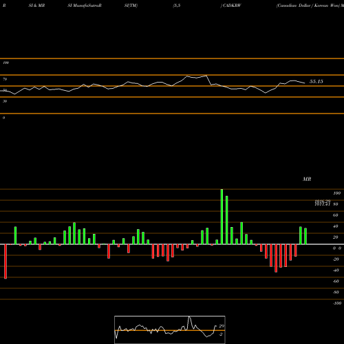 RSI & MRSI charts Canadian Dollar / Korean Won CADKRW share FOREX Stock Exchange 