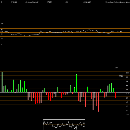 RSI & MRSI charts Canadian Dollar / Mexican Peso CADMXN share FOREX Stock Exchange 