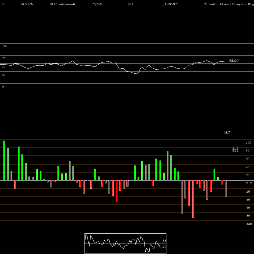 RSI & MRSI charts Canadian Dollar / Malaysian Ringgit CADMYR share FOREX Stock Exchange 