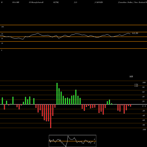 RSI & MRSI charts Canadian Dollar / New Zealand Dollar CADNZD share FOREX Stock Exchange 