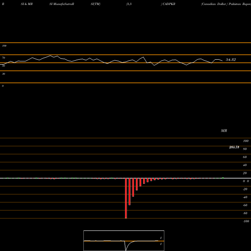RSI & MRSI charts Canadian Dollar / Pakistan Rupee CADPKR share FOREX Stock Exchange 
