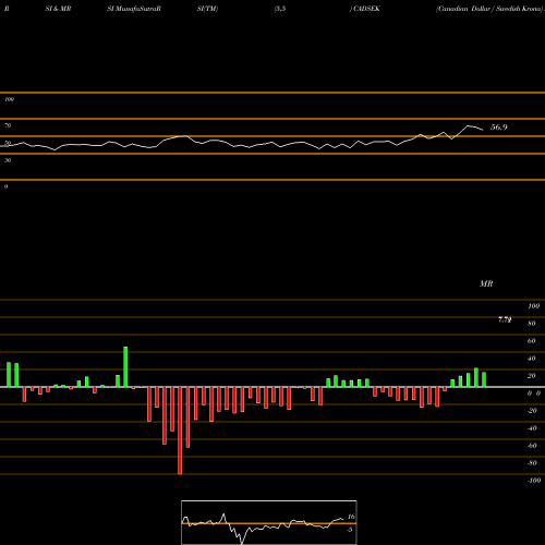 RSI & MRSI charts Canadian Dollar / Swedish Krona CADSEK share FOREX Stock Exchange 