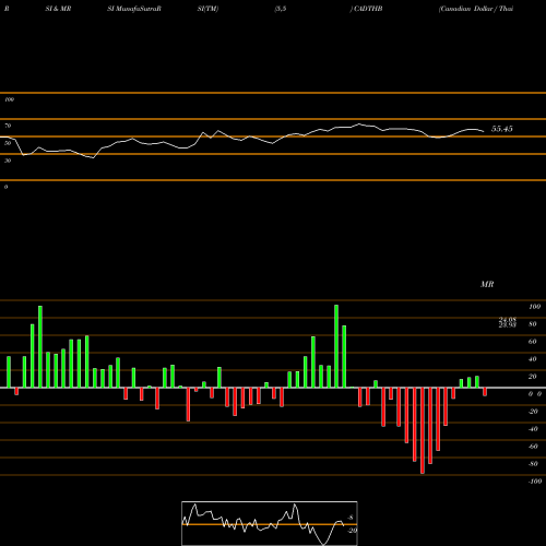 RSI & MRSI charts Canadian Dollar / Thai Baht CADTHB share FOREX Stock Exchange 