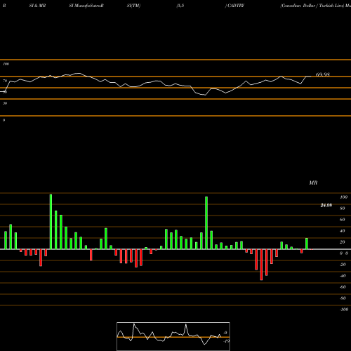 RSI & MRSI charts Canadian Dollar / Turkish Lira CADTRY share FOREX Stock Exchange 