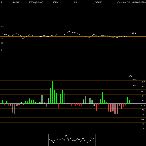 RSI & MRSI charts Canadian Dollar / US Dollar CADUSD share FOREX Stock Exchange 