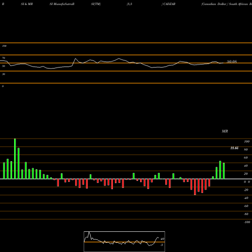 RSI & MRSI charts Canadian Dollar / South African Rand CADZAR share FOREX Stock Exchange 