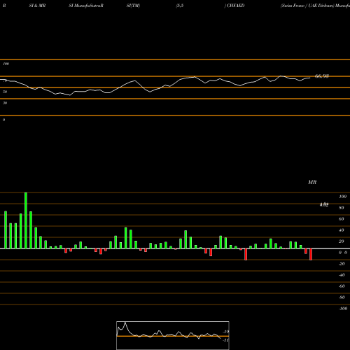 RSI & MRSI charts Swiss Franc / UAE Dirham CHFAED share FOREX Stock Exchange 
