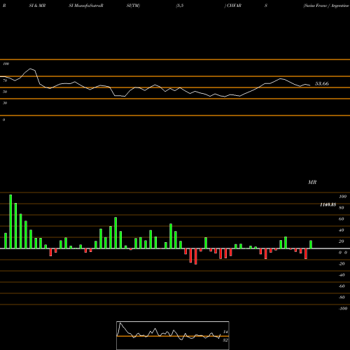 RSI & MRSI charts Swiss Franc / Argentine Peso CHFARS share FOREX Stock Exchange 