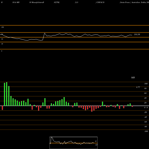 RSI & MRSI charts Swiss Franc / Australian Dollar CHFAUD share FOREX Stock Exchange 