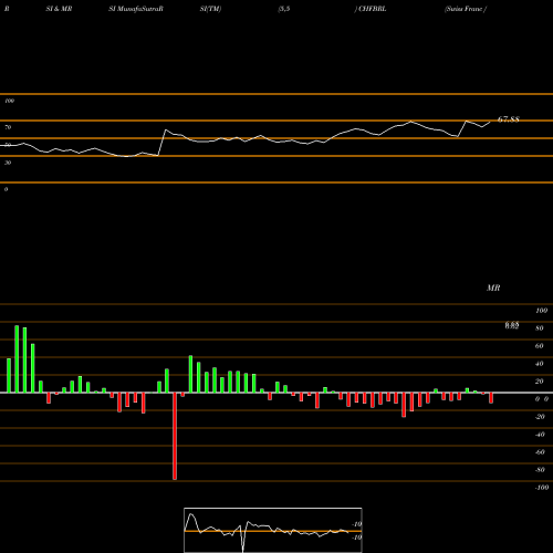 RSI & MRSI charts Swiss Franc / Brazilian Real CHFBRL share FOREX Stock Exchange 