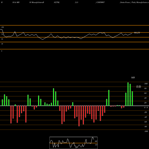 RSI & MRSI charts Swiss Franc / Pula CHFBWP share FOREX Stock Exchange 