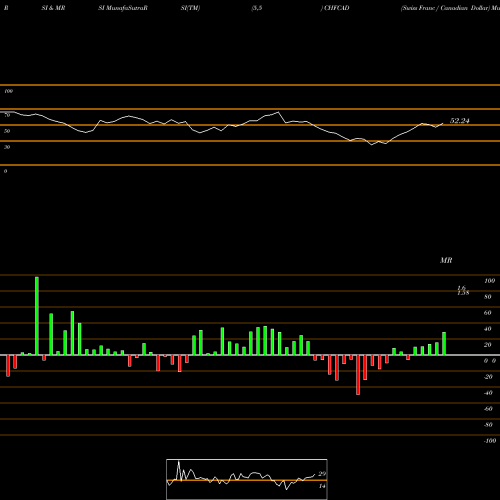RSI & MRSI charts Swiss Franc / Canadian Dollar CHFCAD share FOREX Stock Exchange 