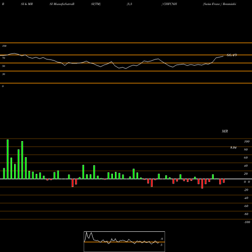 RSI & MRSI charts Swiss Franc / Renminbi (Offshore) CHFCNH share FOREX Stock Exchange 