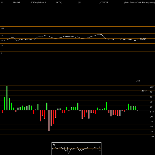 RSI & MRSI charts Swiss Franc / Czech Koruna CHFCZK share FOREX Stock Exchange 