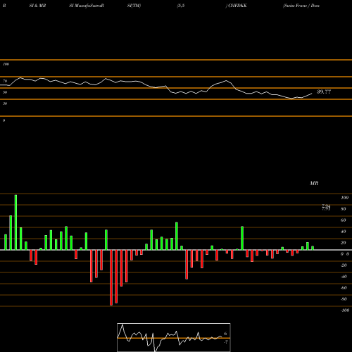 RSI & MRSI charts Swiss Franc / Danish Krone CHFDKK share FOREX Stock Exchange 