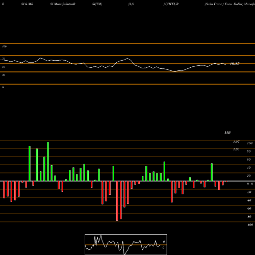 RSI & MRSI charts Swiss Franc / Euro Dollar CHFEUR share FOREX Stock Exchange 