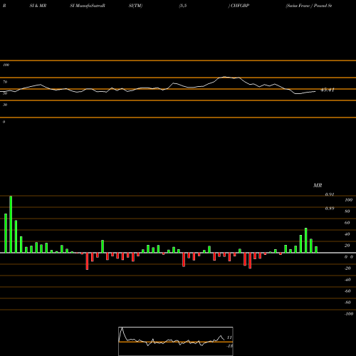 RSI & MRSI charts Swiss Franc / Pound Sterling CHFGBP share FOREX Stock Exchange 