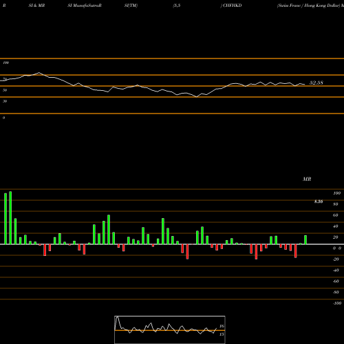 RSI & MRSI charts Swiss Franc / Hong Kong Dollar CHFHKD share FOREX Stock Exchange 