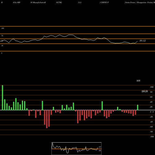 RSI & MRSI charts Swiss Franc / Hungarian Forint CHFHUF share FOREX Stock Exchange 