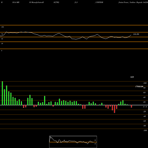 RSI & MRSI charts Swiss Franc / Indian Rupiah 14226 14030 14030 0 CHFIDR share FOREX Stock Exchange 