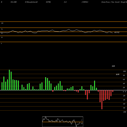 RSI & MRSI charts Swiss Franc / New Israeli Sheqel CHFILS share FOREX Stock Exchange 