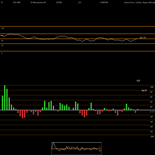 RSI & MRSI charts Swiss Franc / Indian Rupee CHFINR share FOREX Stock Exchange 