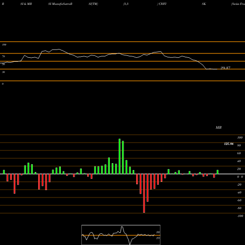 RSI & MRSI charts Swiss Franc / Iceland Krona CHFISK share FOREX Stock Exchange 