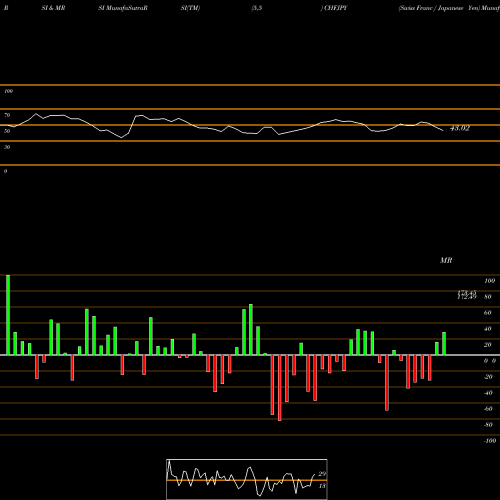 RSI & MRSI charts Swiss Franc / Japanese Yen CHFJPY share FOREX Stock Exchange 
