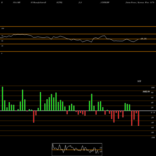 RSI & MRSI charts Swiss Franc / Korean Won 1176 1174 1174 0 CHFKRW share FOREX Stock Exchange 