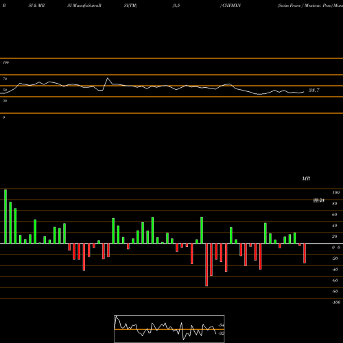 RSI & MRSI charts Swiss Franc / Mexican Peso CHFMXN share FOREX Stock Exchange 