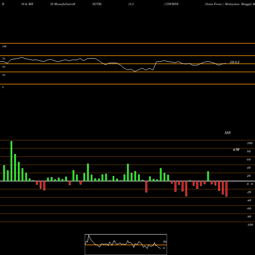RSI & MRSI charts Swiss Franc / Malaysian Ringgit CHFMYR share FOREX Stock Exchange 