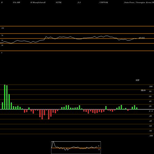 RSI & MRSI charts Swiss Franc / Norwegian Krone CHFNOK share FOREX Stock Exchange 