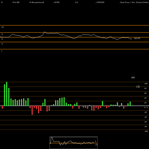 RSI & MRSI charts Swiss Franc / New Zealand Dollar CHFNZD share FOREX Stock Exchange 