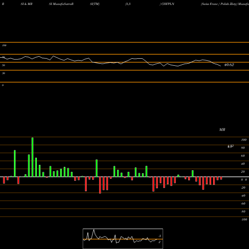 RSI & MRSI charts Swiss Franc / Polish Zloty CHFPLN share FOREX Stock Exchange 