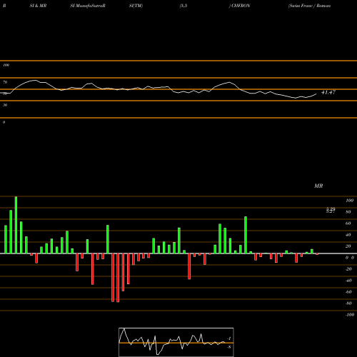 RSI & MRSI charts Swiss Franc / Romanian Leu CHFRON share FOREX Stock Exchange 