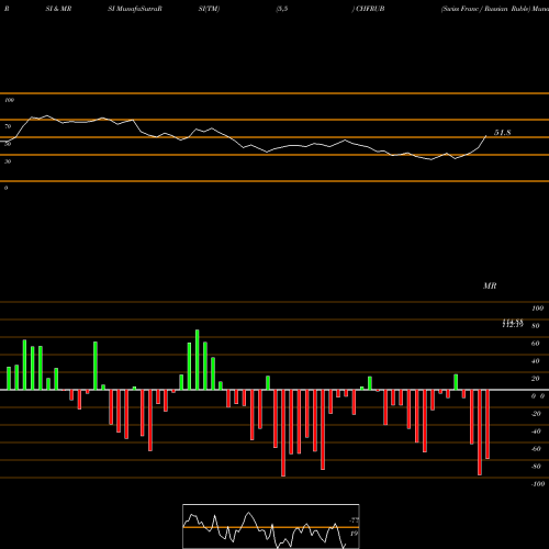 RSI & MRSI charts Swiss Franc / Russian Ruble CHFRUB share FOREX Stock Exchange 