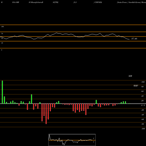 RSI & MRSI charts Swiss Franc / Swedish Krona CHFSEK share FOREX Stock Exchange 