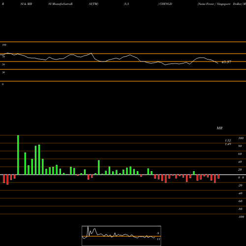 RSI & MRSI charts Swiss Franc / Singapore Dollar CHFSGD share FOREX Stock Exchange 